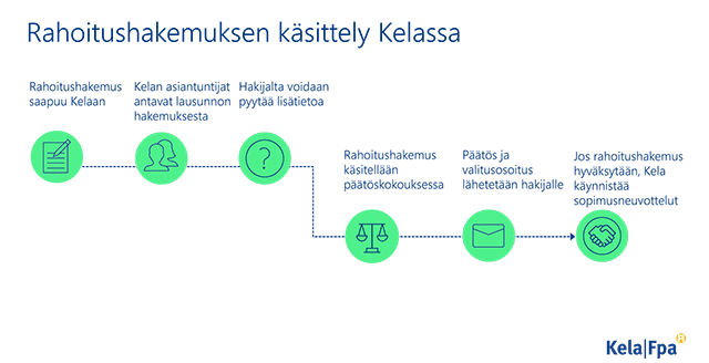 Kuntoutuksen kehittämistoiminnan rahoitushakemusten käsittelyprosessi Kelassa.