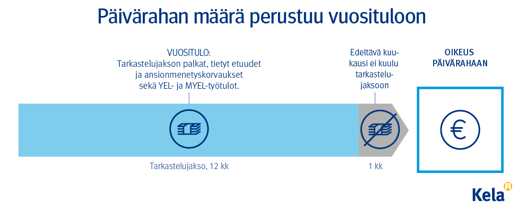 Päivärahasi määrä perustuu vuosituloon. Vuositulo lasketaan 12 kalenterikuukaudelta, jotka ovat edeltäneet etuusoikeuden alkamista edeltävää kalenterikuukautta. Tarkastelujakson ja päivärahan alkamisajankohdan väliin jää 1 kuukausi, jonka aikana saatuja tuloja ei oteta vuositulossa huomioon.