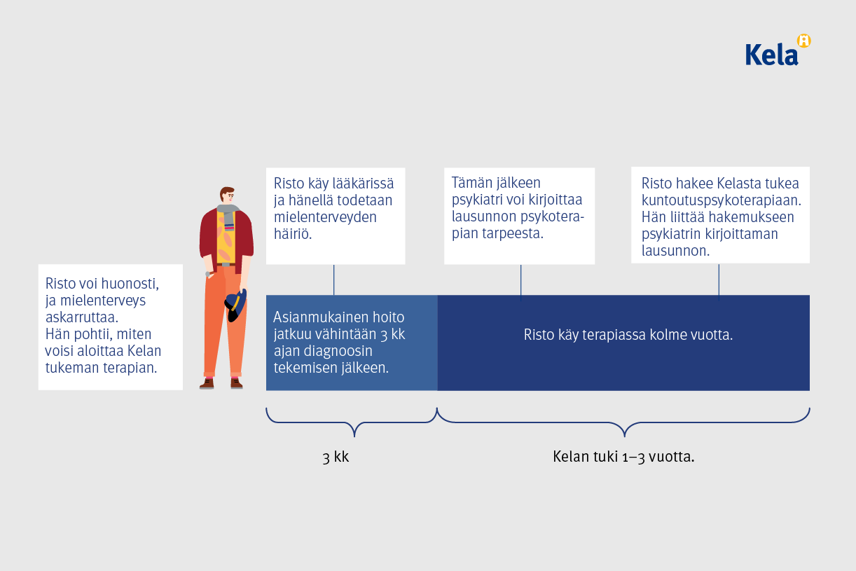 Esimerkkihenkilö Risto pohtii, miten voisi aloittaa Kelan tukeman terapian. Lääkäri diagnosoi Ristolla mielenterveyden häiriön. Risto saa asianmukaista hoito 3 kuukauden ajan, jonka jälkeen psykiatri voi kirjoittaa lausunnon psykoterapian tarpeesta Kelaa varten. Risto hakee Kelasta psykoterapiaa. 