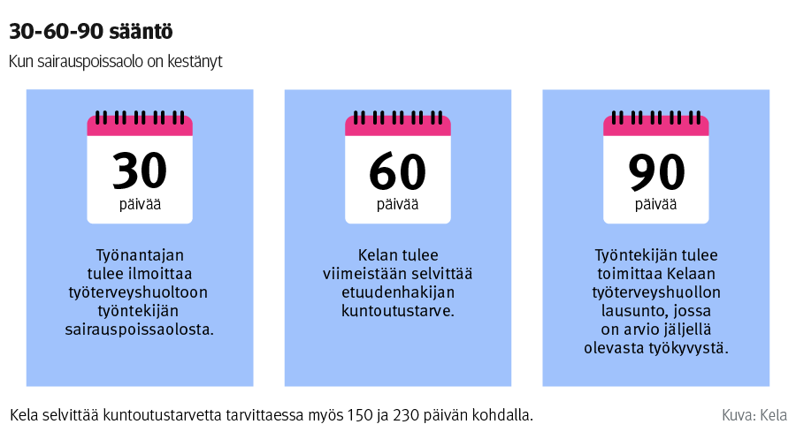 Kun sairauspoissaolo on kestänyt 30 päivää, työnantajan tulee ilmoittaa työterveyshuoltoon työntekijän sairauspoissaolosta. Kun sairauspoissaolo on kestänyt 60 päivää, Kelan tulee viimeistään selvittää etuudenhakijan kuntoutustarve. Kun sairaudesta on kulunut 90 päivää, työntekijän tulee toimittaa kelaan työterveyshuollon lausunto, jossa on arvio jäljellä olevasta työkyvystä. Kela selvittää kuntoutustarvetta tarvittaessa myös 150 ja 230 päivän kohdalla.