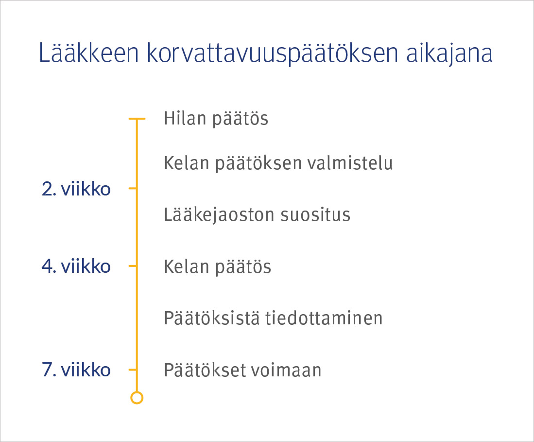 Kuva lääkkeen korvattavuuspäätöksen aikajanasta, kesto noin  7 viikkoa.