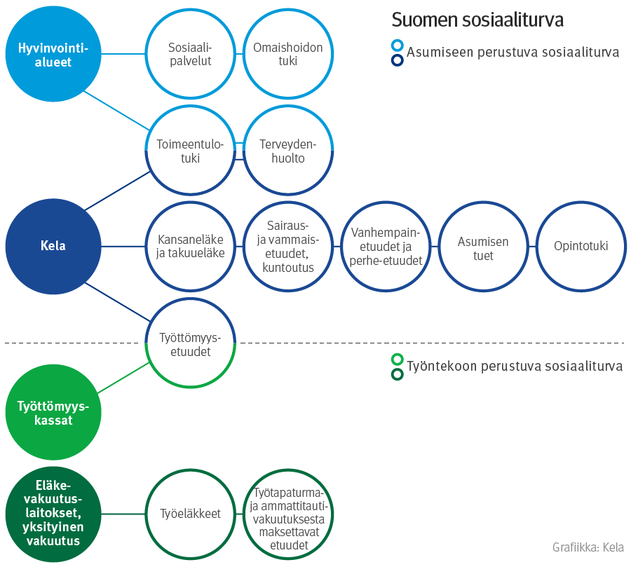 Sosiaaliturva on jaettu kahteen osaan ja perustuu osittain asumiseen ja osittain työhön. Asumisen perusteella syntyy oikeus esimerkiksi Kelan maksamiin etuuksiin, hyvinvointialueiden tarjoamiin terveys- ja sosiaalipalveluihin sekä perustoimeentulotukeen. Työskentelyyn perustuvaa sosiaaliturvaa ovat puolestaan työeläkkeet sekä työtapaturma- ja ammattitautivakuutus. Työttömyysturva on sekä asumiseen että työskentelyyn perustuvaa.