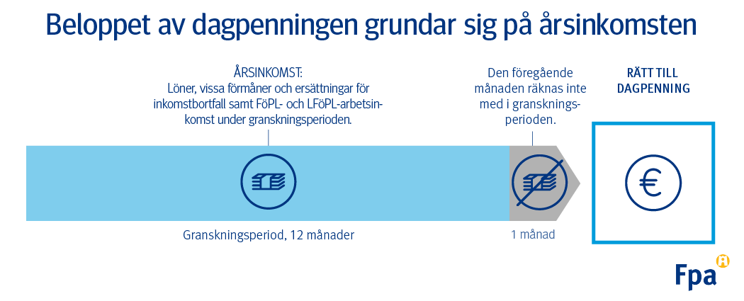 En infografik som beskriver att årsinkomsten beror på löner som intjänats under en 12-månaders granskningsperiod, vissa förmåner, inkomstförlustersättningar samt YEL- och MYEL-inkomster.