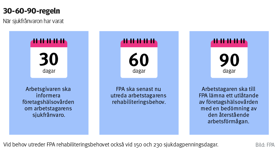 30-60-90-regeln. När arbetstagarens sjukfrånvaro överstiger sammanlagt 30 dagar ska arbetsgivaren meddela detta till företagshälsovården. När sjukdagpenning har betalats ut för 60 dagar ska FPA senast utreda arbetstagarens rehabiliteringsbehov. Arbetstagaren får ett brev från FPA med information om olika rehabiliteringsalternativ och vem som ordnar rehabilitering. När sjukdagpenning har betalats ut för 90 dagar ska arbetstagaren till FPA lämna in ett utlåtande av företagshälsovården om den återstående arbetsförmågan och möjligheterna att fortsätta arbeta. Vid behov ska että utlåtande om möjligheterna att fortsätta i arbetet ges även före 150 eller 230 sjukdagpenningsdagar.