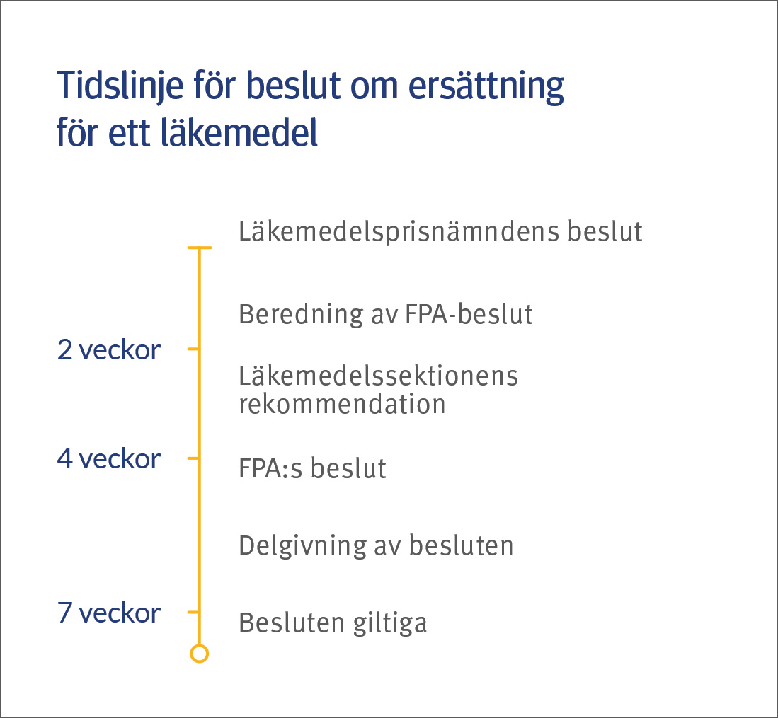 Tidslinje för beslut om ersättning för ett läkemedel - tar vanligtvis 7 veckor.