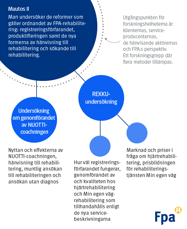 Indelningen av Muutos II-projektet i forskningshelheter och delstudier. I övre kanten finns en cirkel som representerar Muutos II-projektet och där projektets målsättning beskrivs. Den streckade linjen kring cirkeln ger uttryck för den flermetodsforskning som genomförs utgående från flera olika perspektiv och som är gemensam för forskningshelheterna inom projektet. De mindre cirklarna representerar forskningshelheterna. Invid den cirkel som representerar undersökningen om NUOTTI-coachningen sammanfattas kort forskningsområdena för undersökningens delstudier. Från den cirkel som representerar REKKU-undersökningen går två streck till två mindre cirklar som beskriver delstudierna inom den forskningshelheten.