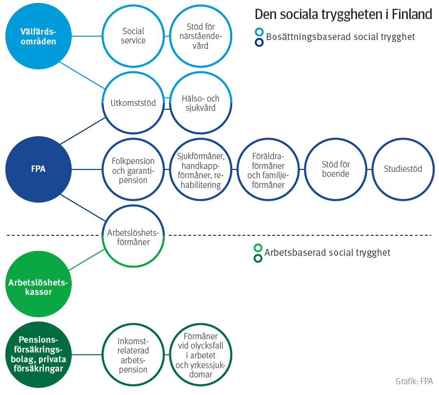 Socialskyddet är uppdelat i två delar och bygger dels på boende och dels på arbete. Genom varaktigt boende uppstår rätten till förmåner från FPA, hälso- och sjukvård och socialtjänster av välfärdsområdena samt utkomststöd. Det arbetsbaserade socialskyddet omfattar däremot arbetspension, arbetsolycksfalls- och yrkessjukdomsförsäkring.  Arbetslöshetsskyddet baserar sig på både boende och arbete.