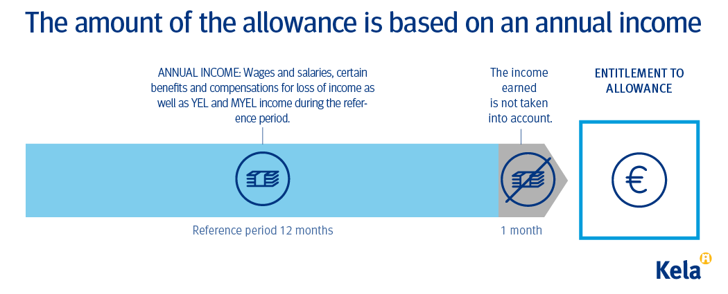 An infographic depicting that annual income is determined by salaries earned during a reference period of 12 months, certain benefits, income loss compensations, as well as YEL and MYEL earnings.