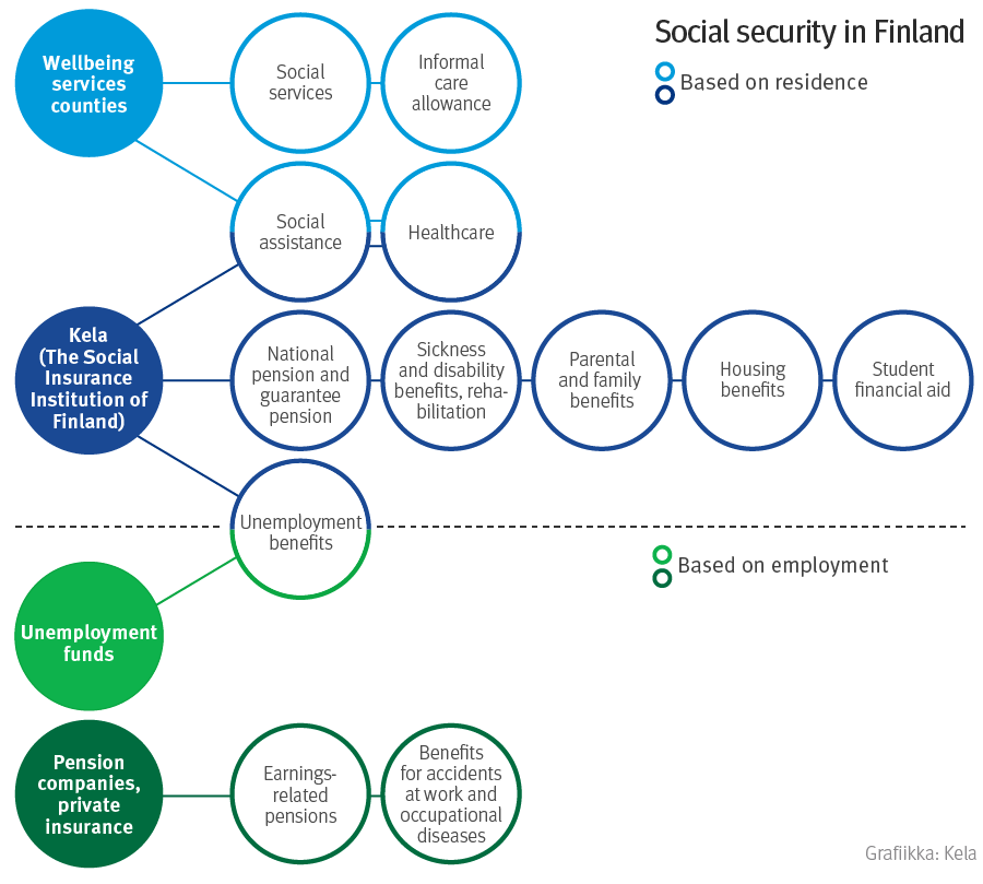 The right to certain social security benefits and public services is based on residence, whereas the right to certain other benefits and services is based on employment. The benefits granted by the Social Insurance Institution of Finland (Kela) and the health and social services provided by wellbeing services counties are based on residence. Employment-based social security covers earnings-related pensions and insurance against occupational accidents and diseases. Unemployment benefits are based on both residence and employment.