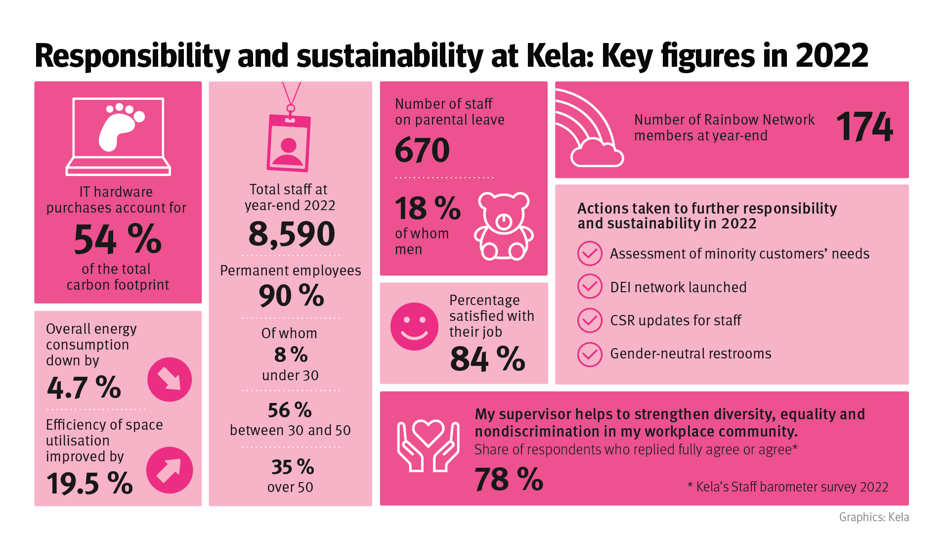 Responsibility and sustainability at Kela: Key figures in 2022. IT hardware purchases account for 54% of the total carbon footprint. Overall energy consumption down by 4.7%. Efficiency of space utilisation improved by 19.5%. Total staff at year-end 2022 8,590. Permanent employees 90%. Of whom 8% under 30. 56% between 30 and 50. 35% over 50. Number of staff on parental leave 670, 18% of whom men. Number of Rainbow Network members at year-end 174. Actions taken to further responsibility and sustainability in 2022, Assessment of minority customers’ needs, DEI network launched, CSR updates for staff, Gender-neutral restrooms. Percentage satisfied with their job: 84%. "My supervisor helps to strengthen diversity, equality and nondiscrimination in my workplace community Share of respondents who replied fully agree or agree" 78%. 