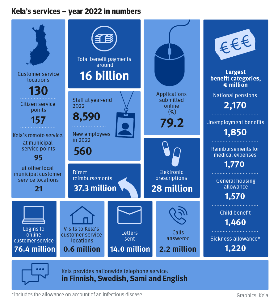 Funding About Kela Kela