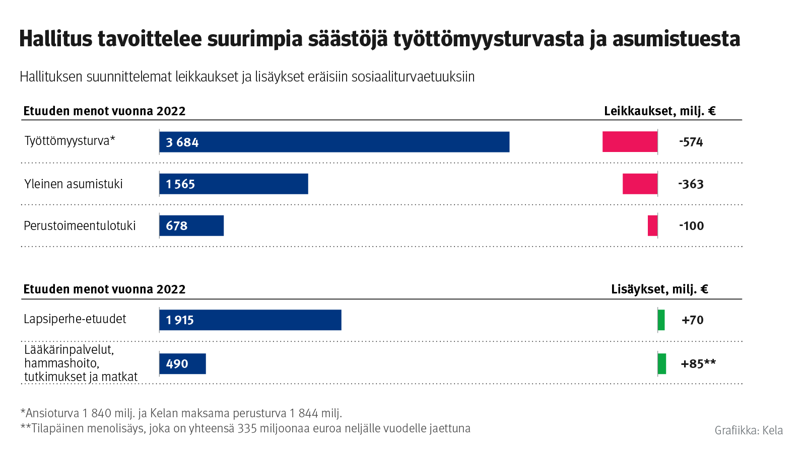 : Infograafi: Hallituksen suunnittelemat leikkaukset ja lisäykset eräisiin sosiaaliturvaetuuksiin. Hallitus tavoittelee suurimpia säästöjä työttömyysturvasta ja asumistuesta. Työttömyysturvaa maksettiin vuonna 2022 yhteensä 3,7 miljardia euroa, ja hallitus suunnittelee siihen 574 miljoonan euron leikkauksia (pitkän aikavälin vaikutus). Yleistä asumistukea maksettiin 1,6 miljardia, ja siihen suunnitellaan 363 miljoonan euron leikkauksia. Toimeentulotukea maksettiin 678 miljoonaa ja siihen suunnitellaan 100 miljoonan euron leikkauksia. Hallitus aikoo myös lisätä lapsiperhe-etuuksiin ja yksityisen hoidon Kela-korvauksiin käytettävää rahaa. Lapsilisiin lisätään 70 miljoonaa euroa vuodessa ja Kela-korvauksiin keskimäärin 85 miljoonaa euroa vuodessa hallituskauden ajan.