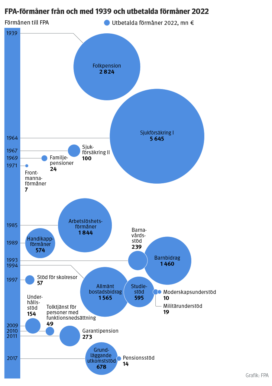 FPA-förmåner från och med 1939 och utbetalda förmåner år 2022 i eurobelopp