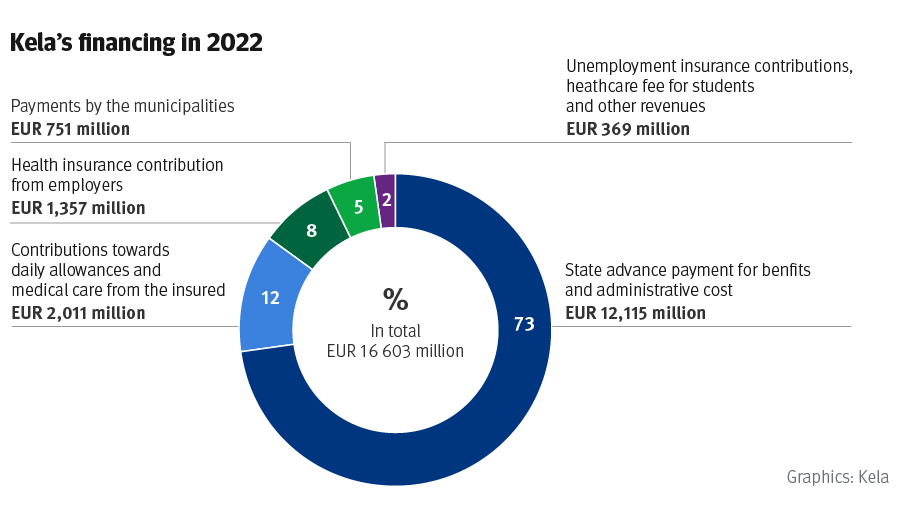 Kela's funding in 2022. Municipal contributions €751 million e, employers' health insurance contributions €1,357 million €, daily allowance and medical care contribution €2,011 million, €369 million in unemployment insurance contributions, student health care fees and other income €, central government advances on benefits and operating expenses €12,115 million e.