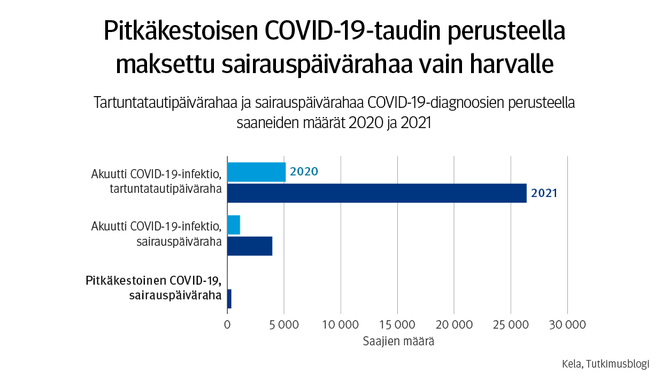 Infograafi. Tartuntatautipäivärahaa ja sairauspäivärahaa COVID-19-diagnoosien perusteella saaneiden määrät 2020 ja 2021. Pitkäkestoisen COVID-19-taudin perusteella on maksettu sairauspäivärahaa vain harvalle. 