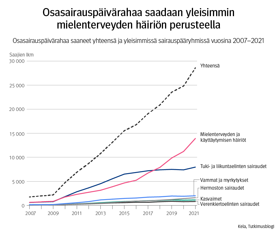 Kuvaaja: osasairauspäivärahaa saaneet yhteensä ja yleisimmissä sairauspääryhmissä vuosina 2007–2021. Kuvasta näkee, että osasairauspäivärahaa saadaan yleisimmin mielenterveyden häiriöiden perusteella ja toiseksi eniten tuki- ja liikuntaelinten sairauksien perusteella.