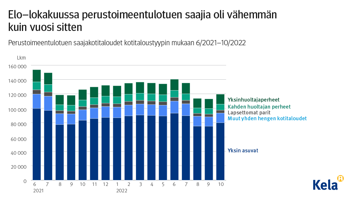 Kuvasta näkyy, että perustoimeentulotukeen liittyvien yhteydenottojen määrät ovat pysyneet tavanomaisella tasolla.