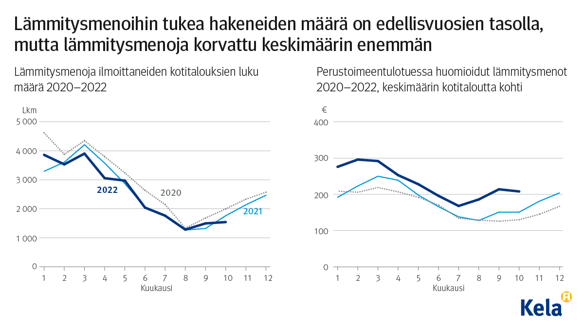 Kuvasta näkyy, että lämmitysmenoihin perustoimeentulotukea hakeneiden kotitalouksien määrä on tavanomaisella tasolla, mutta lämmitysmenoja on korvattu keskimääräisesti enemmän.