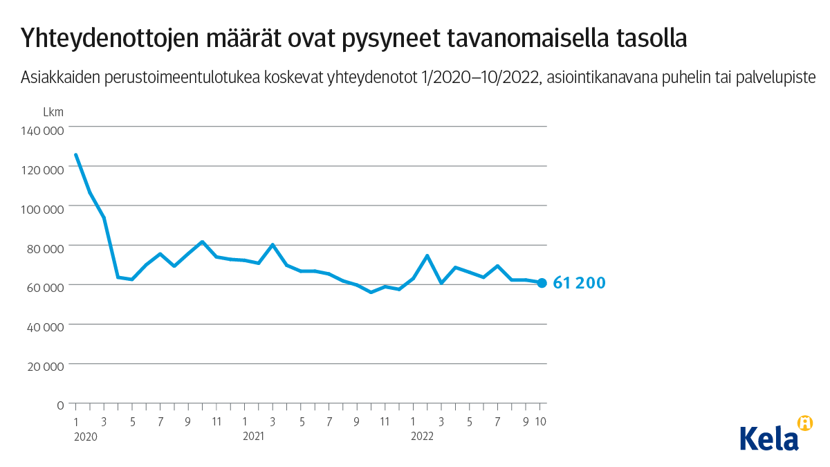 Kuviosta näkyy, että yhteydenottojen määrät ovat pysyneet tavanomaisella tasolla.