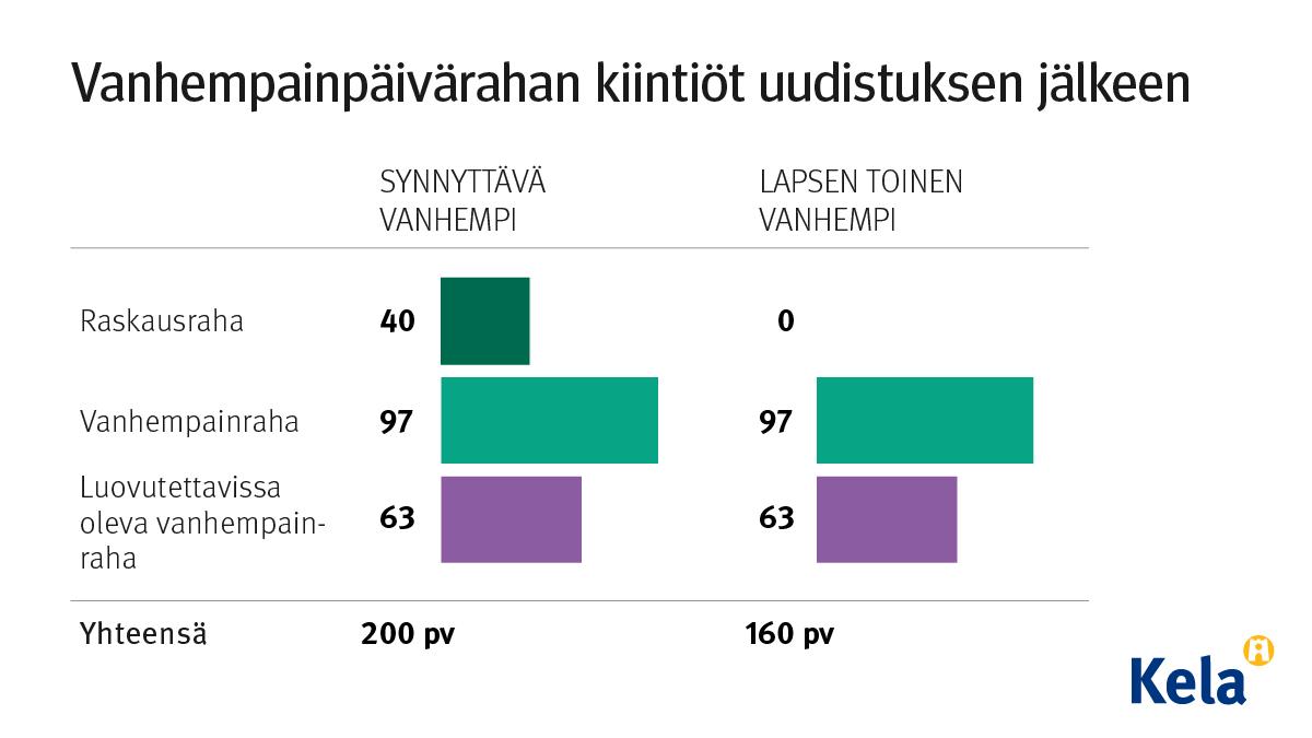 Vanhempainpäivärahan kiintiöt uudistuksen jälkeen. Vanhempainrahapäiviä on käytettävissä yhteensä 320 arkipäivää. Raskaana olevalla on lisäksi 40 raskausrahapäivää. Vapaat jakautuvat tasan vanhempien kesken, eli molemmilla on käytettävissään 160 arkipäivää. Omasta kiintiöstään voi sovittaessa luovuttaa enintään 63 arkipäivää toiselle vanhemmalle tai lasta hoitavalle henkilölle.”