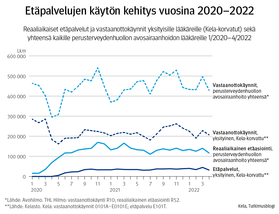 Kuvaaja: reaaliaikaiset etäpalvelut ja vastaanottokäynnit yksityisille lääkäreille (Kela-korvatut) sekä yhteensä kaikille perusterveydenhuollon avosairaanhoidon lääkäreille 1/2020–4/2022. Kuvasta näkee, että etäasiointi lisääntyi merkittävästi koronan aikana.