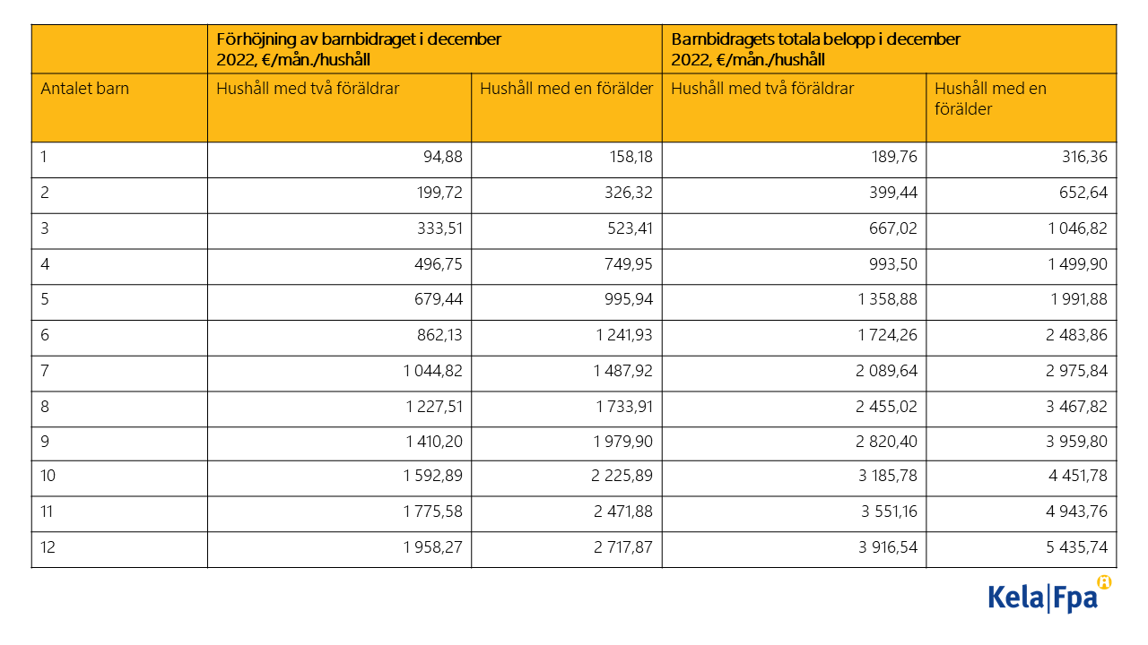 "Förhöjning av barnbidraget i december 2022 och barnbidragets totala belopp efter antalet barn i december 2022."