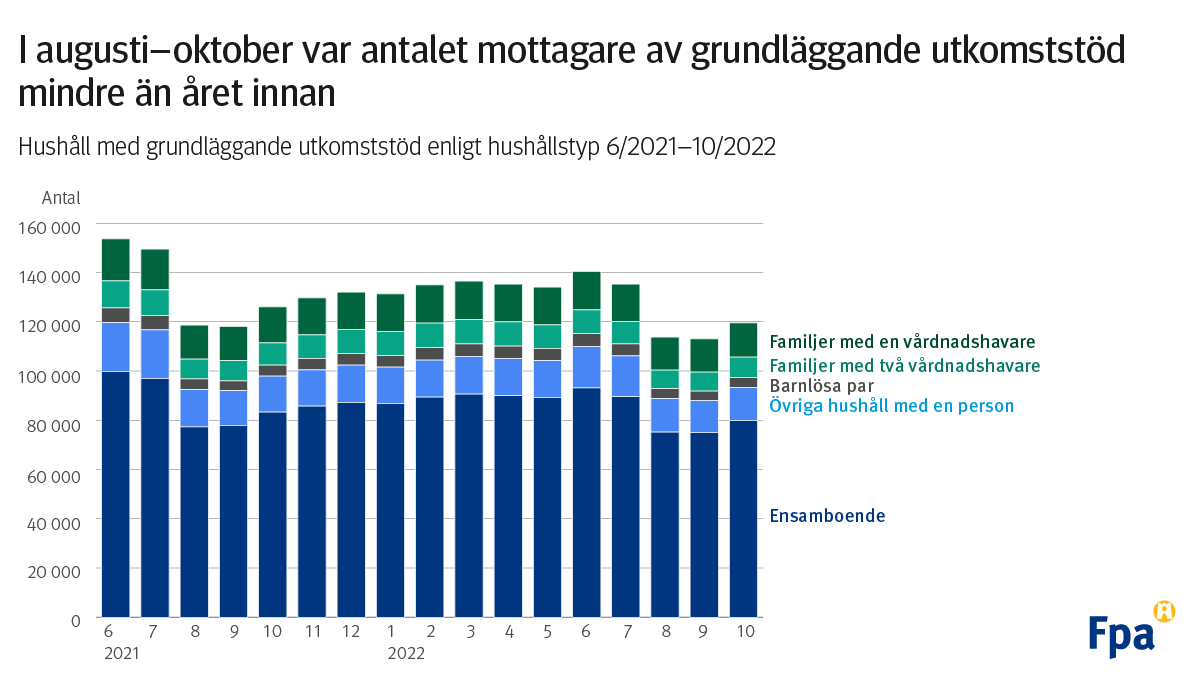 På bilden kan man se att färre personer har fått utkomststöd mellan augusti och oktober år 2022 än samma tidsperiod år 2021.