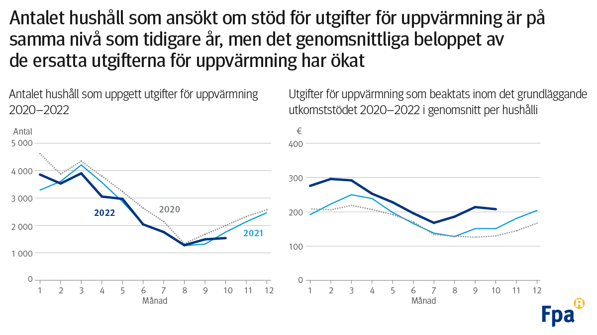 På bilden kan man se att antalet hushåll som ansökt om utkomststöd för värmningskostnader är på normal nivå, men FPA har ersatt större summor av värmningskostnader än i medeltal.