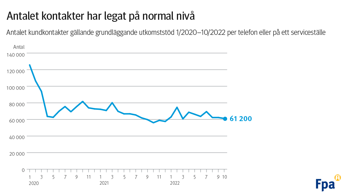 På bilden kan man se att mängden kontakter som har att göra med utkomststöd har kvarstått på normal nivå.