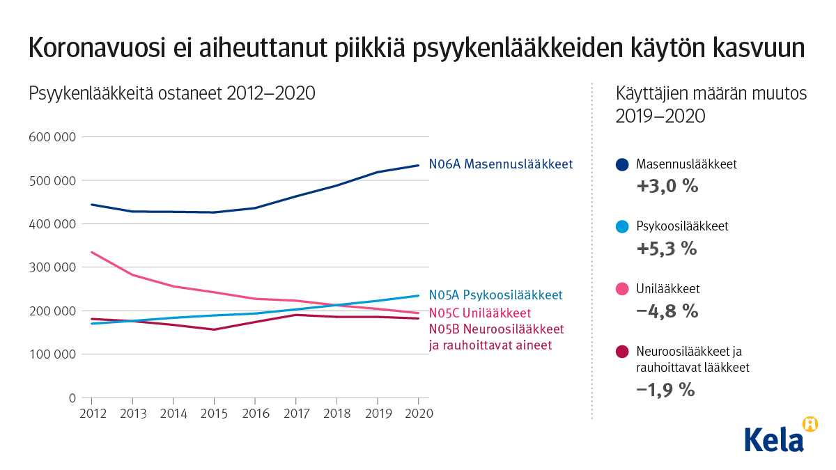 Koronavuosi ei aiheuttanut piikkiä psyykenlääkkeiden käytön kasvuun.