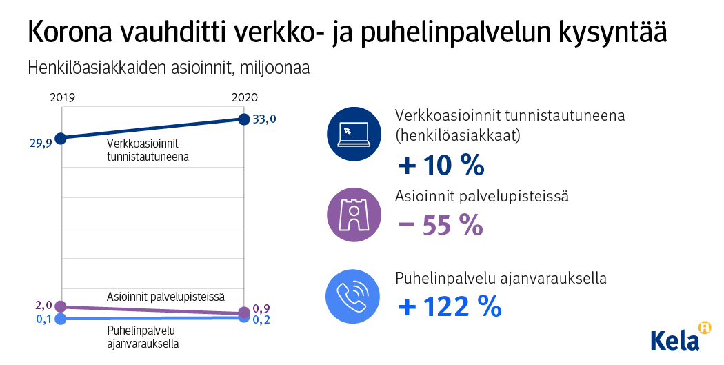 Työttömyysturvan hakemusten määrä lisääntyi 44 %, mutta etuushakemusten kokonaismäärä väheni. Asiointi palvelupisteissä väheni alle puoleen entisestä, ja palvelu siirtyi entistä vahvemmin verkkoon ja puhelimeen.