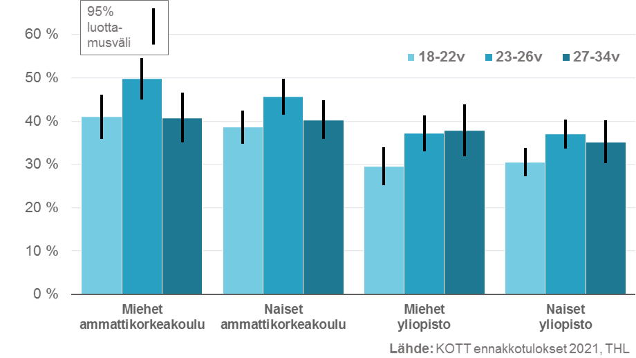 Infograafi. Opiskelijoista 40 % kertoo taloudellisen tilanteensa heikentyneen koronaepidemian takia vähintään jonkin verran. Ammattikorkeakouluopiskelijat katsovat taloudellisen tilanteensa heikentyneen yliopisto-opiskelijoita useammin.