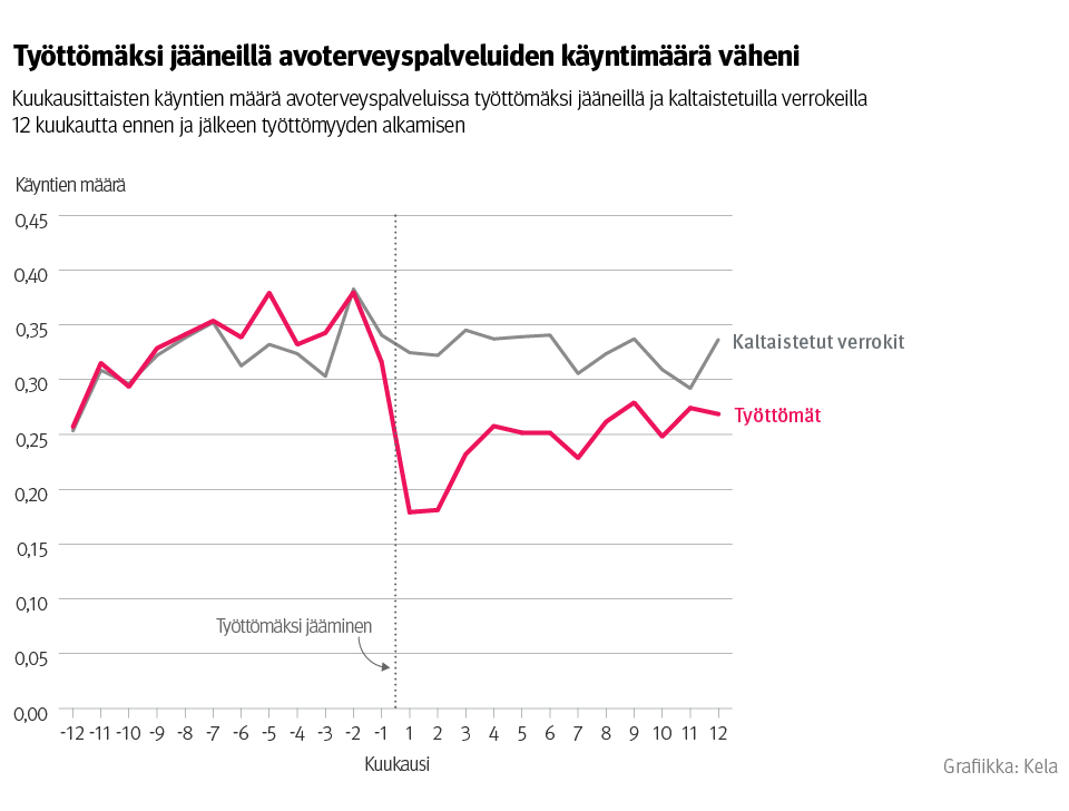 Kuvaaja: kuukausittaisten käyntien määrä avoterveyspalveluissa työttömäksi jääneillä ja kaltaistetuilla verrokeilla 12 kuukautta ennen ja jälkeen työttömyyden alkamisen. Kuvasta näkee, että työttömäksi jääneillä avoterveyspalveluiden käyntimäärä väheni.