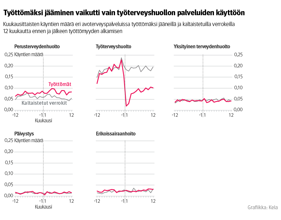 Kuvaaja: kuukausittaisten käyntien määrä eri avoterveyspalveluissa työttömäksi jääneillä ja kaltaistetuilla verrokeilla 12 kuukautta ennen ja jälkeen työttömyyden alkamisen. Kuvasta näkee, että työttömäksi jääminen vaikutti vain työterveyshuollon palveluiden käyttöön.