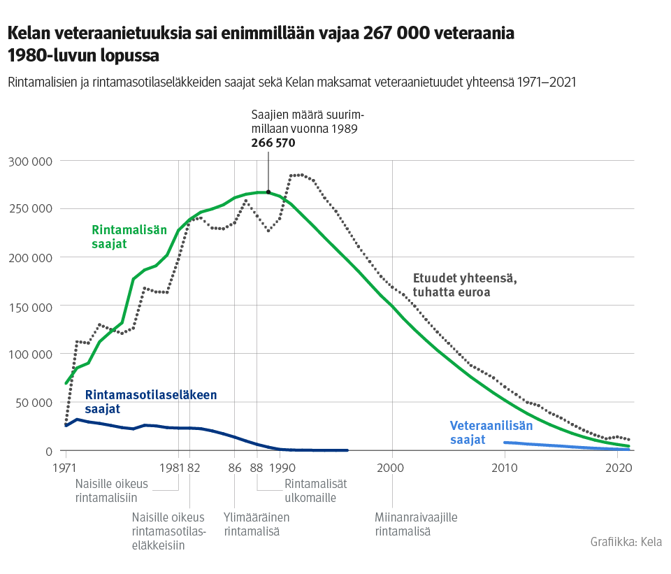 Rintamalisien ja rintamasotilaseläkkeiden saajat sekä Kelan maksamat veteraanietuudet yhteensä 1971–2021. Kuvasta näkee, että Kelan veteraanietuuksia sai enimmillään vajaa 267 000 veteraania 1980-luvun lopussa.