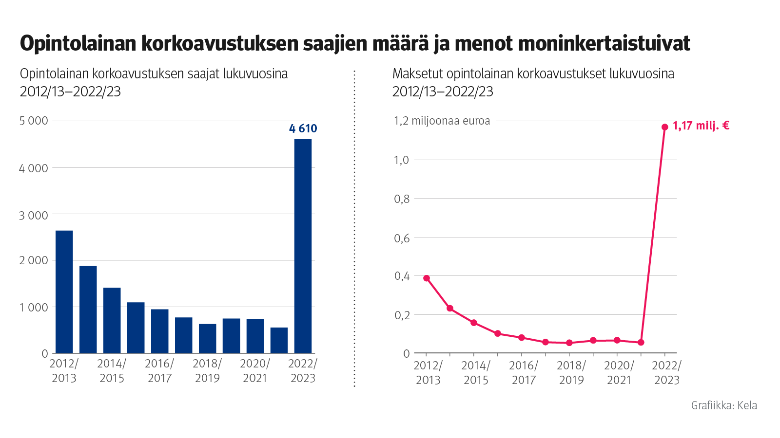 Infograafit kertovat, että opintolainan korkoavustuksen saajien määrä ja menot ovat moninkertaistuneet edelliseen lukuvuoteen verrattuna. Kelan maksaman korkoavustuksen saajia oli noin kahdeksan kertaa enemmän kuin edellisenä lukuvuonna ja maksetun korkoavustuksen määrä yli 20-kertaistui. Korkoavustuksen saajien määrä ja menot pienenivät lukuvuodesta 2012–2013 useiden vuosien ajan, minkä jälkeen ne pysyivät matalalla tasolla lukuvuoteen 2022–2023 saakka.