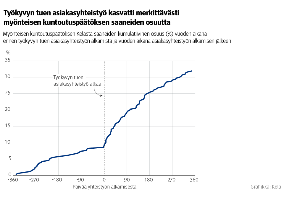 Kuvio: myönteisen kuntoutuspäätöksen Kelasta saaneiden kumulatiivinen osuus (%) vuoden aikana ennen työkyvyn tuen asiakasyhteistyön alkamista ja vuoden aikana asiakasyhteistyön alkamisen jälkeen. Kuvasta näkee, että työkyvyn tuen asiakasyhteistyö kasvatti merkittävästi myönteisen kuntoutuspäätöksen saaneiden osuutta.