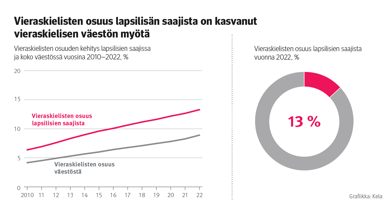 Kuvaaja: vieraskielisten osuuden kehitys lapsilisien saajissa ja koko väestössä vuosina 2010–2022. Kuvasta näkee, että vieraskielisten osuus lapsilisän saajista on kasvanut vieraskielisten väestön myötä.