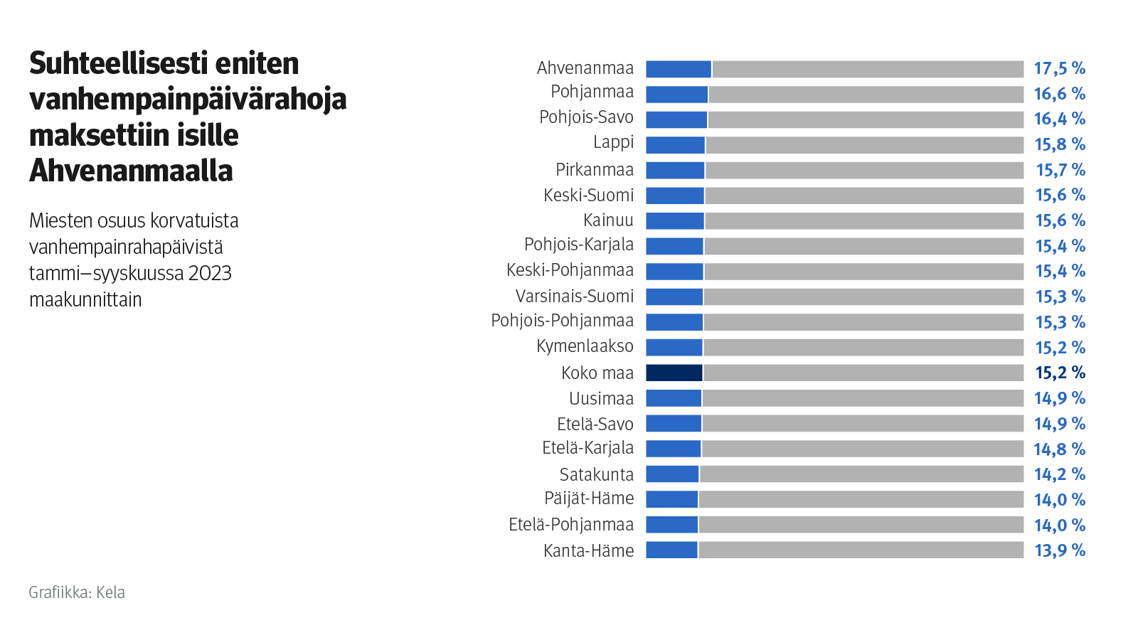 Kuvion otsikko: Suhteellisesti eniten vanhempainpäivärahoja maksettiin isille Ahvenanmaalla. Alaotsikko: Miesten osuus korvatuista vanhempainrahapäivistä tammi-syyskuussa 2023 maakunnittain. Kuvio näyttää, että keskimäärin 15,2 prosenttia päivistä korvattiin miehille. Suurin osuus oli Ahvenanmaalla, 17,5 prosenttia, pienin Kanta-Hämeessä, 13,9 prosenttia. 