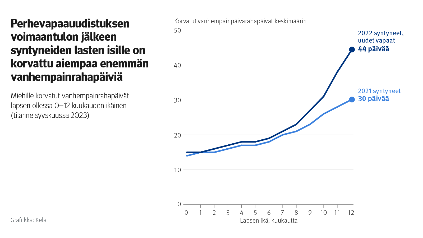 Kuvion otsikko: Perhevapaauudistuksen voimaantulon jälkeen syntyneiden lasten isille on korvattu aiempaa enemmän vanhempainrahapäiviä. Alaotsikko: Miehille korvatut vanhempainpäivärahat lapsen ollessa 0-12 kuukauden ikäinen (tilanne syyskuussa 2023). Kuvio näyttää, että vuonna 2021 syntyneiden lasten isille oli korvattu keskimäärin 30 päivää, vuonna 2022 syntyneiden 44 päivää. 