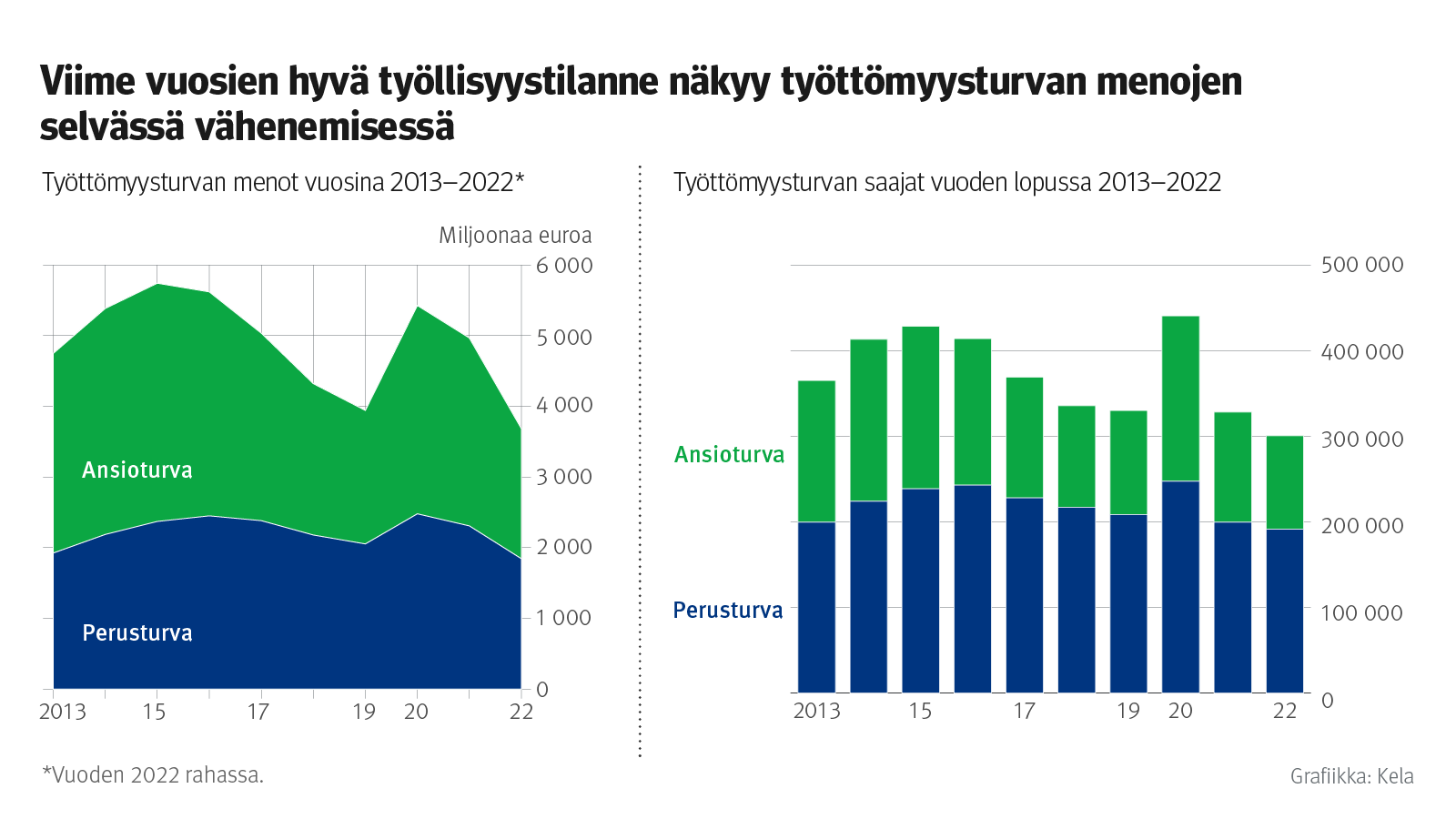 Infograafit kuvaavat työttömyysturvan menojen sekä työttömyysturvan saajamäärän kehitystä vuosina 2013-2022. Viime vuosien hyvä työllisyystilanne näkyy työttömyysturvan menojen selvässä vähenemisessä. Työttömyysturvan menot ja saajamäärä ovat nyt alhaisimmillaan mittausjaksolla. Tilastoissa näkyy menojen ja saajien määrän piikki koronavuonna 2022.