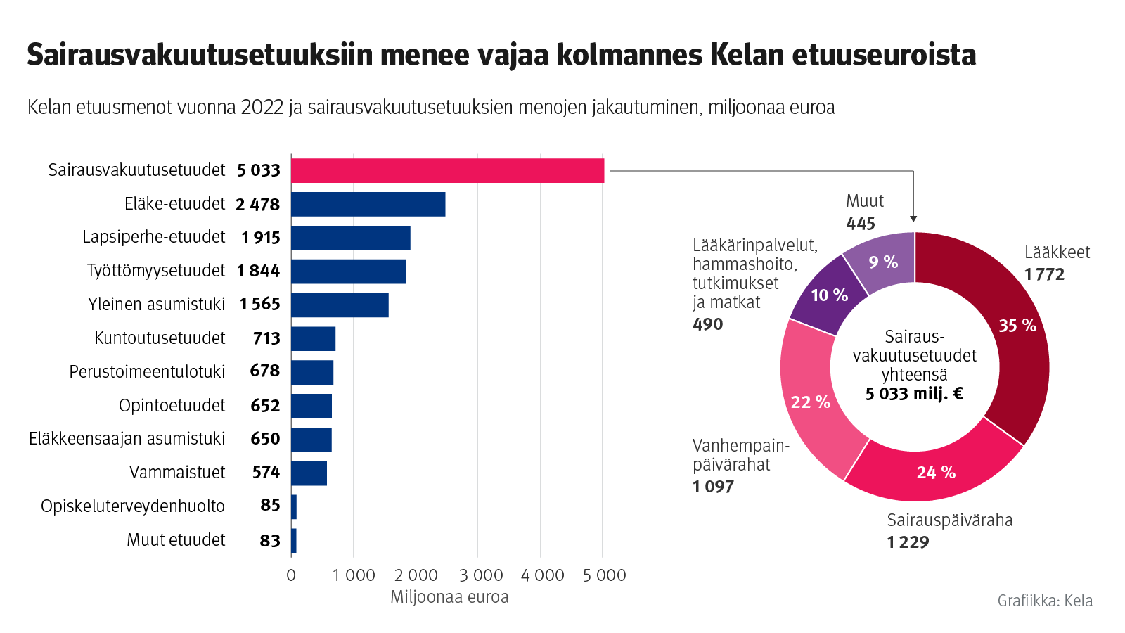 Kelan etuusmenot vuonna 2022 ja sairausvakuutusetuuksien menojen jakautuminen. Sairausvakuutusetuuksiin menee vajaa kolmannes Kelan maksamista etuuseuroista. Kela maksoi sairausvakuutusetuuksia 5 033 miljoonaa euroa, eläke-etuuksia 2 478 miljoonaa euroa, lapsiperhe-etuuksia 1 915 miljoonaa euroa ja yleistä asumistukea 1 565 miljoonaa euroa. Muiden etuuksien menot olivat selvästi pienempiä, esimerkiksi kuntoutusetuudet 713 miljoonaa euroa ja perustoimeentulotuki 678 miljoonaa euroa. Sairausvakuutusetuuksista 35 % oli lääkekorvauksia, 24 % sairauspäivärahaa, 22 % vanhempainpäivärahaa, 10 % korvauksia yksityisistä lääkärinpalveluista, hammashoidosta, tutkimuksista ja matkoista ja 9 % muita etuuksia.