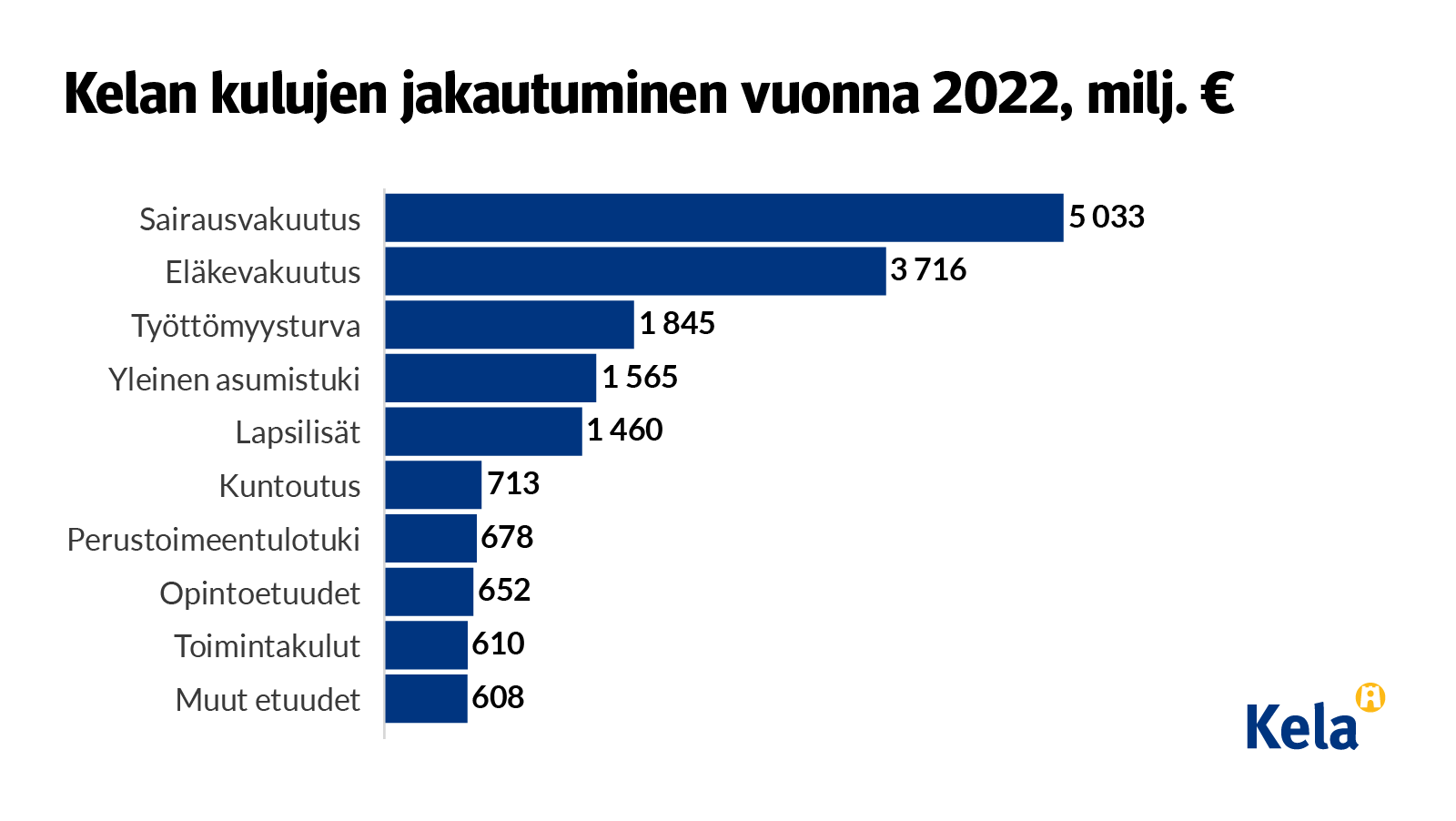 Kelan kulut jakautuivat vuonna 2022 seuraavasti: sairausvakuutus 5 033 milj. euroa, eläkevakuutus 3 716 milj. euroa, työttömyysturva 1 845 milj. euroa, yleinen asumistuki 1 565 milj. euroa, lapsilisät 1 460 milj. euroa, kuntoutus 713 milj. euroa, perustoimeentulotuki 678 milj. euroa, opintoetuudet 652 milj. euroa, toimintakulut 610 milj. euroa, muut etuudet 608 milj. euroa.