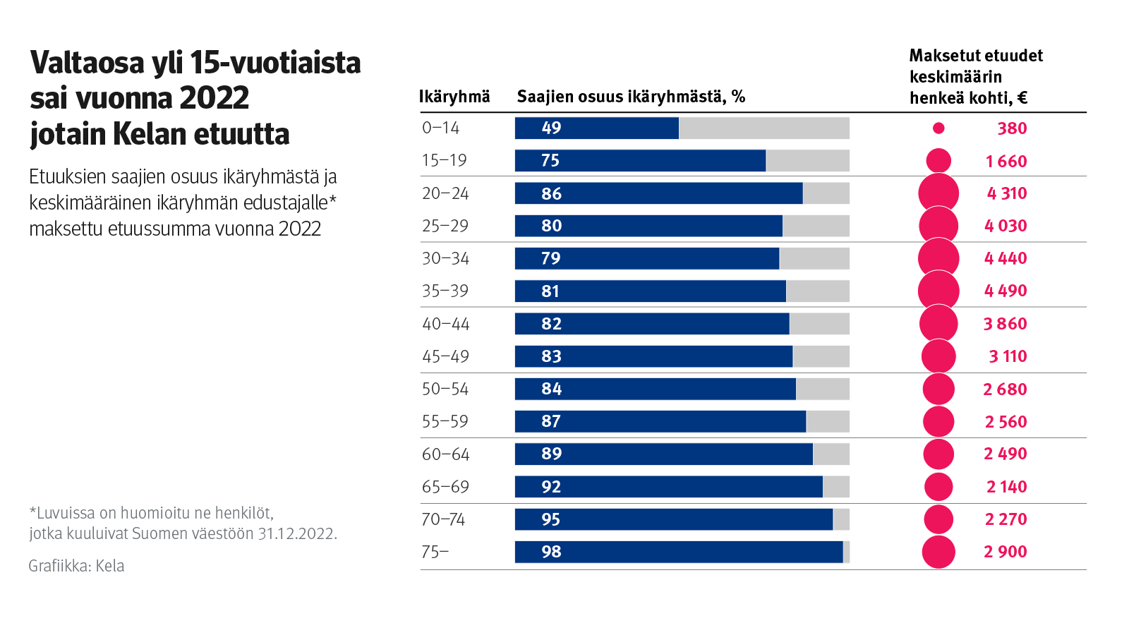 Infograafi näyttää, että valtaosa yli 15-vuotiaista suomalaisista sai vuonna 2022 Kelan etuuksia. Yli 35-vuotiaiden ikäryhmissä etuuksia saaneiden osuus kasvaa jatkuvasti ja yli 75-vuotiaista jo 98 % sai jotain Kelan etuuksia. Henkeä kohti etuuksia maksettiin eniten 34-39-vuotiaille, jotka saivat keskimäärin 4 490 euroa etuuksia vuoden aikana. Selvästi eniten etuuksia saatiin 20-44-vuotiaiden ikäryhmissä.