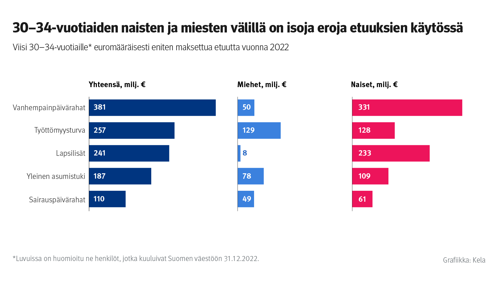 Infograafi: 30-34-vuotiaiden naisten ja miesten välillä on isoja eroja etuuksien käytössä. Viisi euromääräisesti eniten 30-34-vuotiaille maksettua etuutta vuonna 2022 olivat vanhempainpäivärahat, työttömyysturva, lapsilisät, yleinen asumistuki ja sairauspäivärahat. Naisille maksettiin vanhempainpäivärahoja lähes seitsemänkertaisesti ja lapsilisiä 29-kertaisesti miehiin verrattuna.