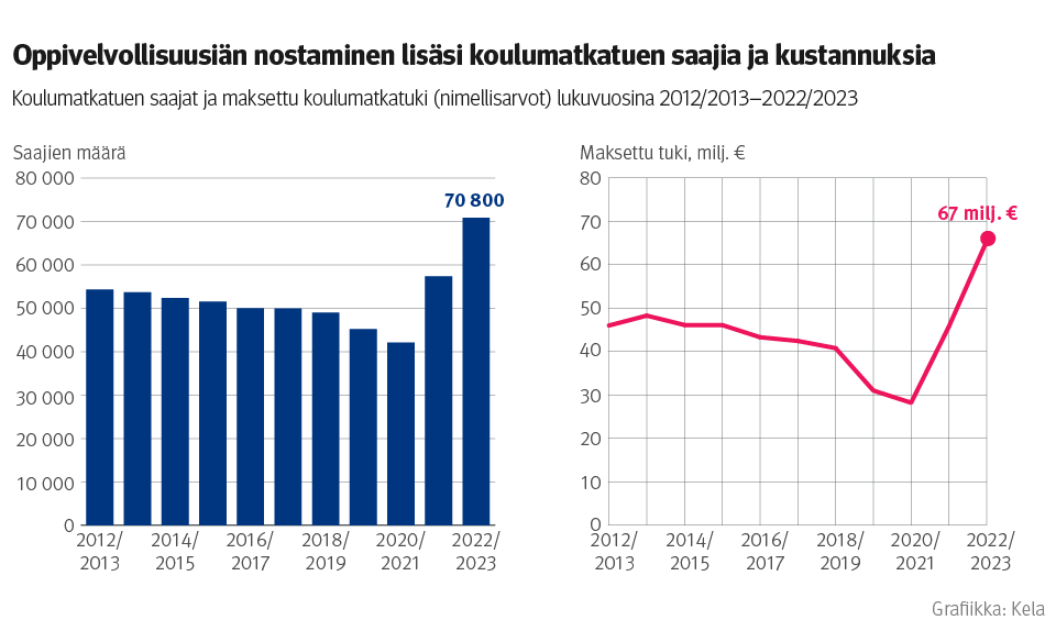 Kuvio: koulumatkatuen saajat ja maksettu koulumatkatuki (nimellisarvot) lukuvuosina 2012/2013–2022/2023. Kuvasta näkee, että oppivelvollisuusiän nostaminen lisäsi koulumatkatuen saajia noin 20 000 henkilöllä ja kustannuksia noin 20 miljoonalla eurolla.