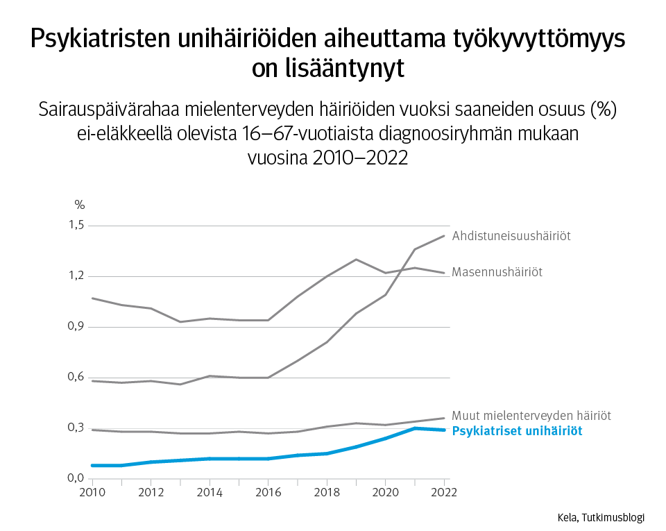 Kuvaaja: sairauspäivärahaa mielenterveyden häiriöiden vuoksi saaneiden osuus (%) ei-eläkkeellä olevista 16–67-vuotiaista diagnoosiryhmän mukaan vuosina 2010–2022. Kuvasta näkee, että psykiatristen unihäiriöiden aiheuttama työkyvyttömyys on lisääntynyt. Se on kuitenkin huomattavasti harvinaisempaa kuin ahdistuneisuushäiriöiden ja masennushäiriöiden aiheuttama työkyvyttömyys.