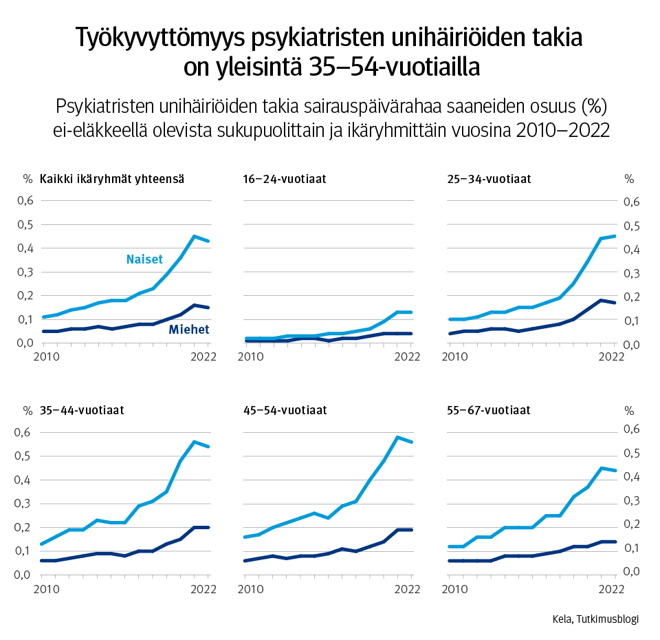 Kuvaaja: psykiatristen unihäiriöiden takia sairauspäivärahaa saaneiden osuus (%) ei-eläkkeellä olevista 16–67-vuotiaista sukupuolittain ja ikäryhmittäin vuosina 2010–2022. Kuvasta näkee, että työkyvyttömyys psykiatristen unihäiriöiden takia on yleisintä 35–54-vuotiailla. Psykiatristen unihäiriöiden aiheuttama työkyvyttömyys on yleisempää naisilla kuin miehillä kaikissa ikäryhmissä.