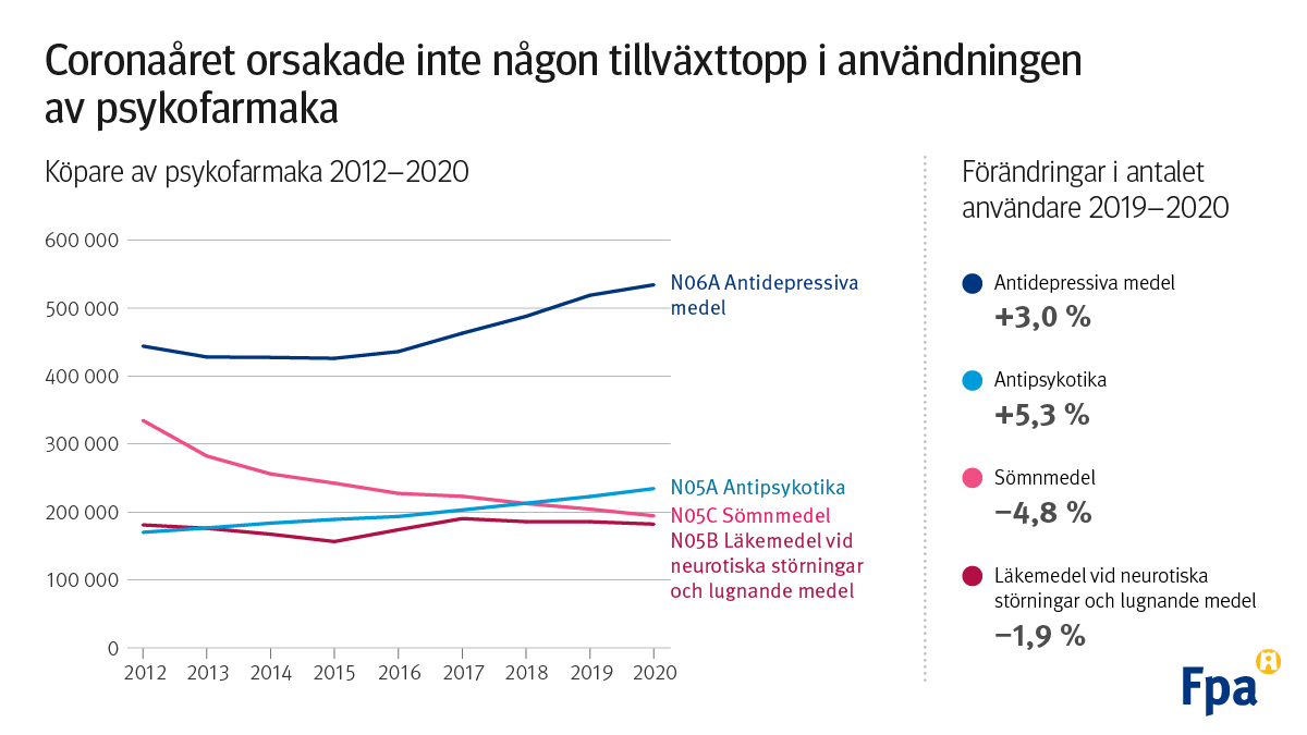 Coronaåret orsakade inte någon tillväxttopp i användningen av psykofarmaka.