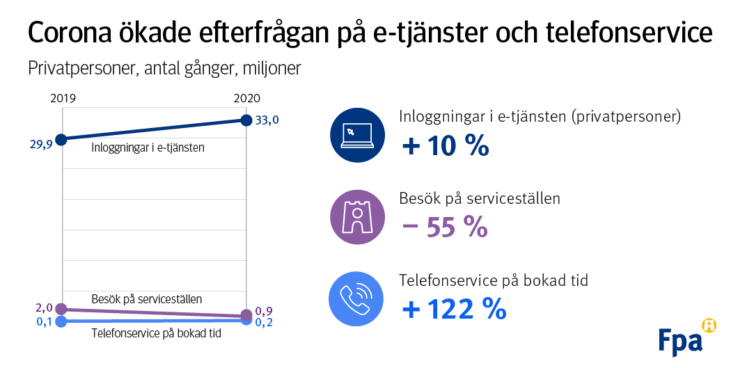 Ansökningarna om arbetslöshetsförmåner ökade med 44 procent, men det totala antalet förmånsansökningar minskade. Besöken på serviceställena minskade med hälften och servicen gavs i högre grad än tidigare via nätet och per telefon.